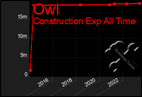 Total Graph of Owl