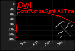 Total Graph of Owl