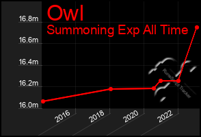 Total Graph of Owl