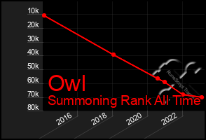 Total Graph of Owl