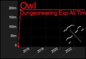 Total Graph of Owl