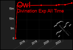 Total Graph of Owl