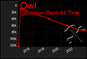 Total Graph of Owl