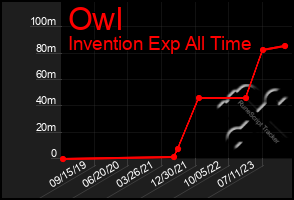 Total Graph of Owl