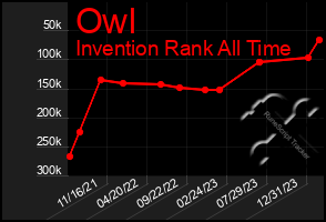 Total Graph of Owl