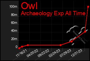 Total Graph of Owl