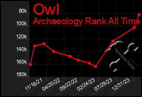 Total Graph of Owl