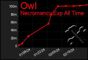 Total Graph of Owl