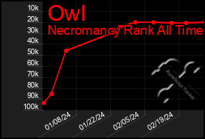 Total Graph of Owl