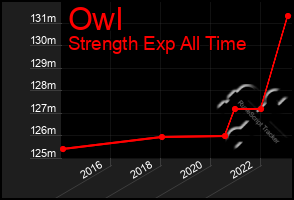 Total Graph of Owl