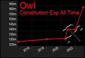 Total Graph of Owl