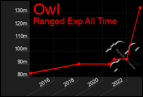 Total Graph of Owl