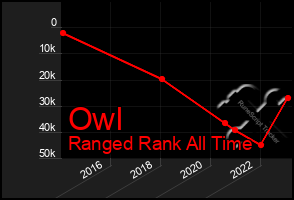 Total Graph of Owl