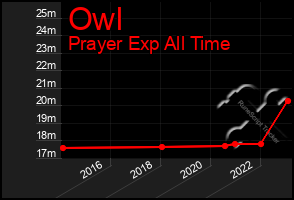 Total Graph of Owl