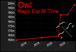 Total Graph of Owl