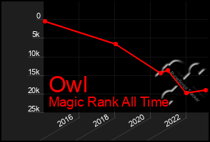 Total Graph of Owl