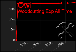 Total Graph of Owl