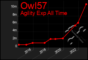 Total Graph of Owl57