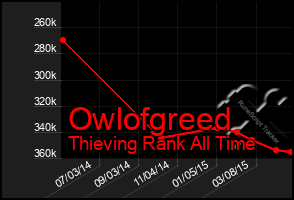 Total Graph of Owlofgreed