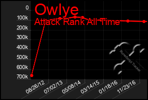 Total Graph of Owlye