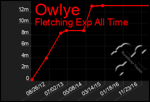 Total Graph of Owlye