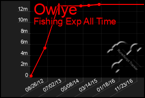 Total Graph of Owlye