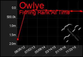 Total Graph of Owlye