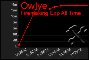 Total Graph of Owlye