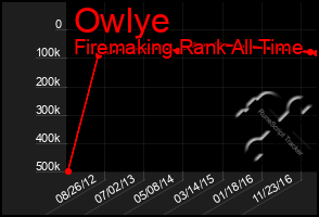 Total Graph of Owlye