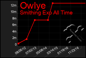 Total Graph of Owlye