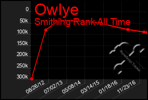 Total Graph of Owlye