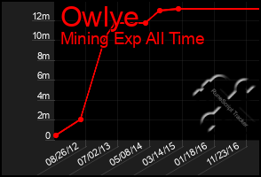 Total Graph of Owlye