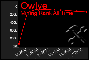 Total Graph of Owlye