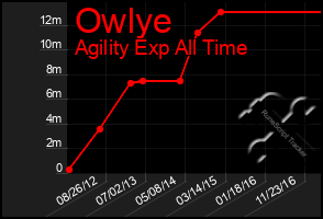 Total Graph of Owlye