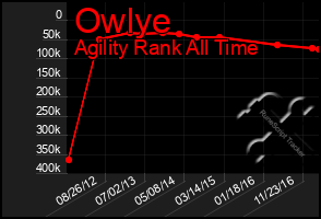 Total Graph of Owlye