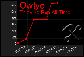 Total Graph of Owlye