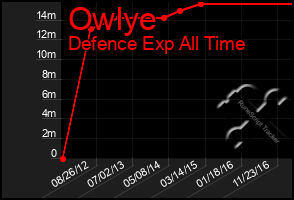 Total Graph of Owlye