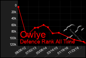 Total Graph of Owlye