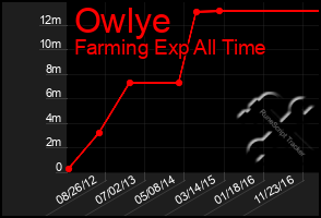 Total Graph of Owlye