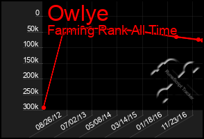 Total Graph of Owlye