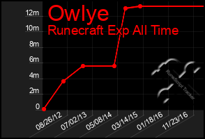 Total Graph of Owlye