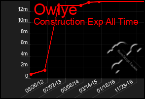 Total Graph of Owlye