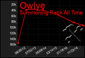 Total Graph of Owlye