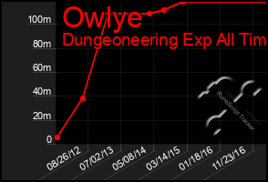 Total Graph of Owlye