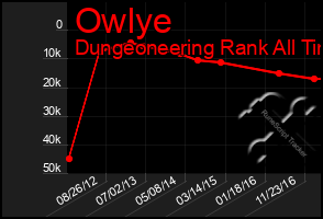 Total Graph of Owlye