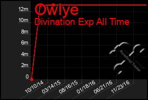 Total Graph of Owlye