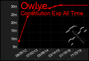 Total Graph of Owlye