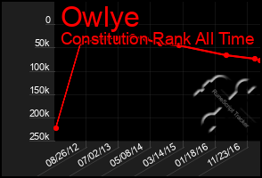 Total Graph of Owlye