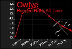 Total Graph of Owlye