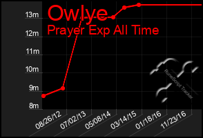 Total Graph of Owlye